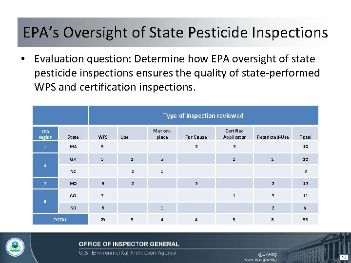 EPA’s Oversight of State Pesticide Inspections • Evaluation question: Determine how EPA oversight of
