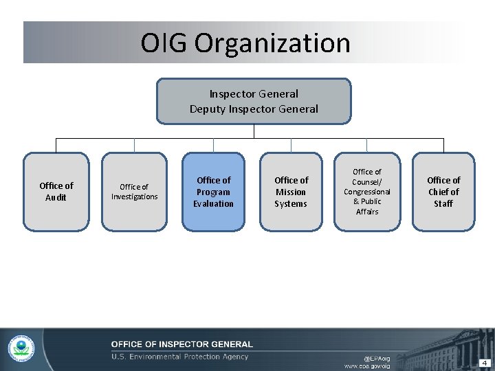 OIG Organization Inspector General Deputy Inspector General Office of Audit Office of Investigations Office