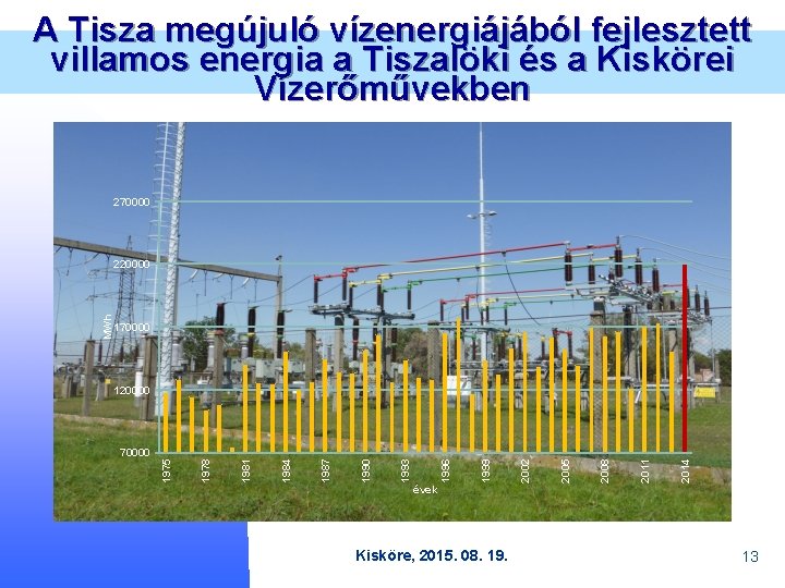 A Tisza megújuló vízenergiájából fejlesztett villamos energia a Tiszalöki és a Kiskörei Vízerőművekben 270000