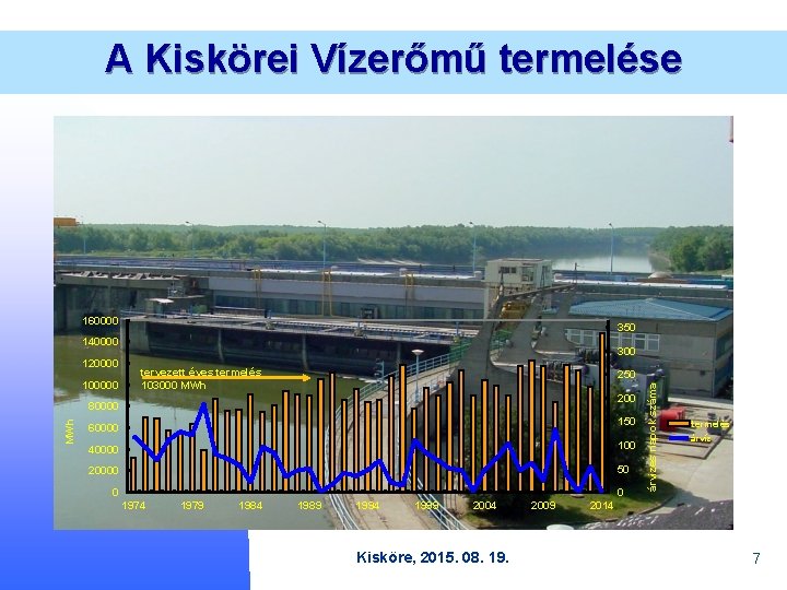 A Kiskörei Vízerőmű termelése 160000 350 140000 100000 300 tervezett éves termelés 103000 MWh