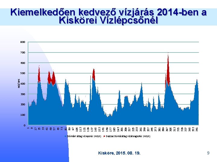 Kiemelkedően kedvező vízjárás 2014 -ben a Kiskörei Vízlépcsőnél 800 700 600 400 300 200