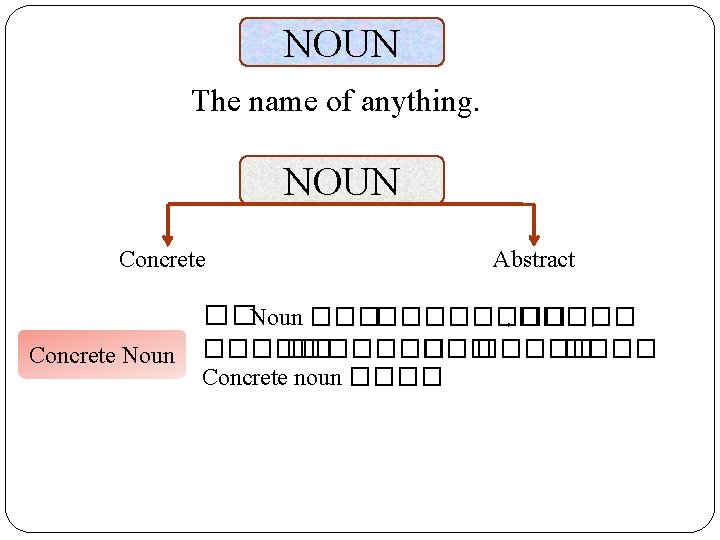 NOUN The name of anything. NOUN Concrete Abstract ��Noun ������ , Concrete Noun �������