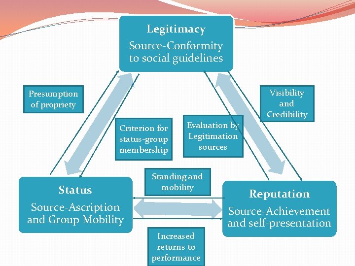 Legitimacy Source-Conformity to social guidelines Visibility and Credibility Presumption of propriety Criterion for status-group