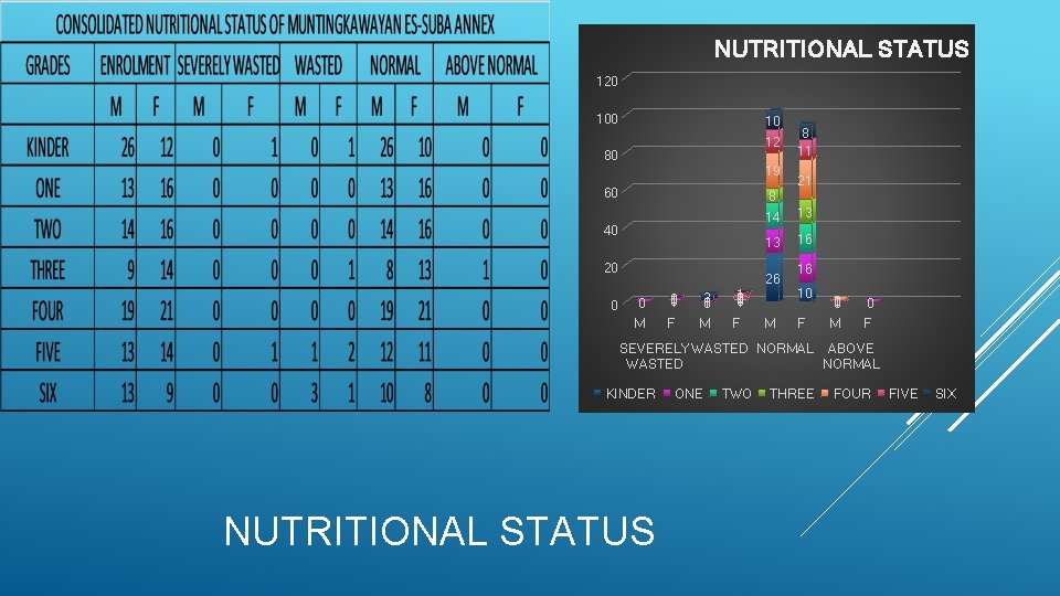NUTRITIONAL STATUS 120 10 12 80 19 60 21 8 40 20 0 8