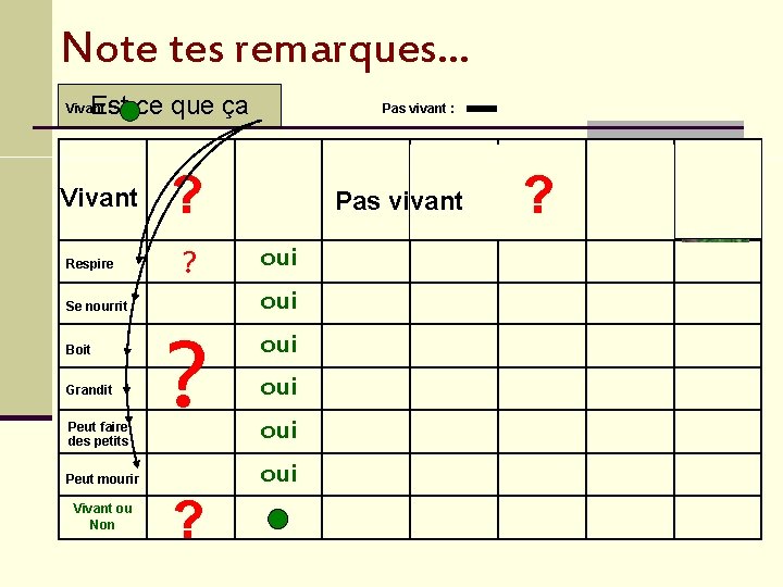 Note tes remarques… Est-ce que ça Vivant : Pas vivant : La voiture Vivant