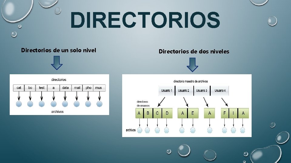 DIRECTORIOS Directorios de un solo nivel Directorios de dos niveles 