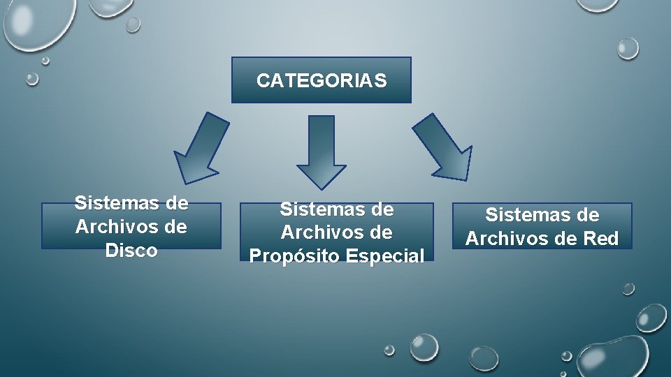 CATEGORIAS Sistemas de Archivos de Disco Sistemas de Archivos de Propósito Especial Sistemas de