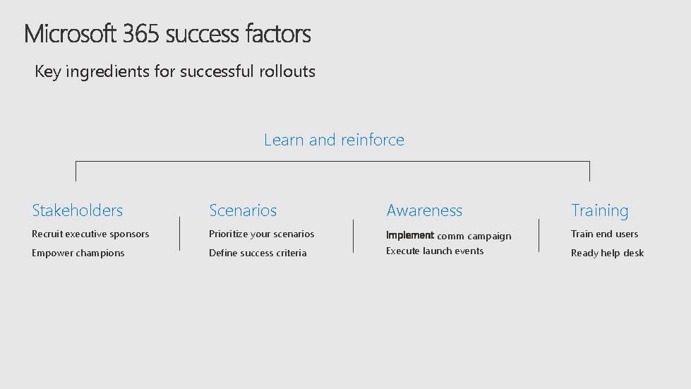 Key ingredients for successful rollouts Learn and reinforce Stakeholders Scenarios Recruit executive sponsors Prioritize