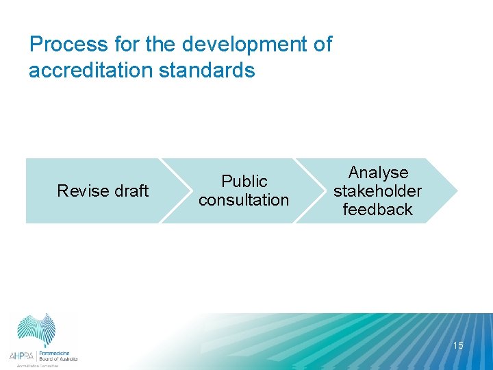 Process for the development of accreditation standards Revise draft Public consultation Analyse stakeholder feedback