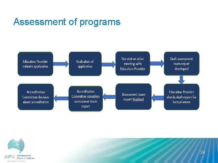 Assessment of programs 24 