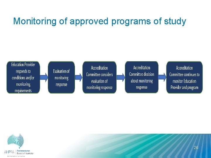Monitoring of approved programs of study 26 