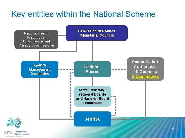 Key entities within the National Scheme National Health Practitioner Ombudsman and Privacy Commissioner Agency