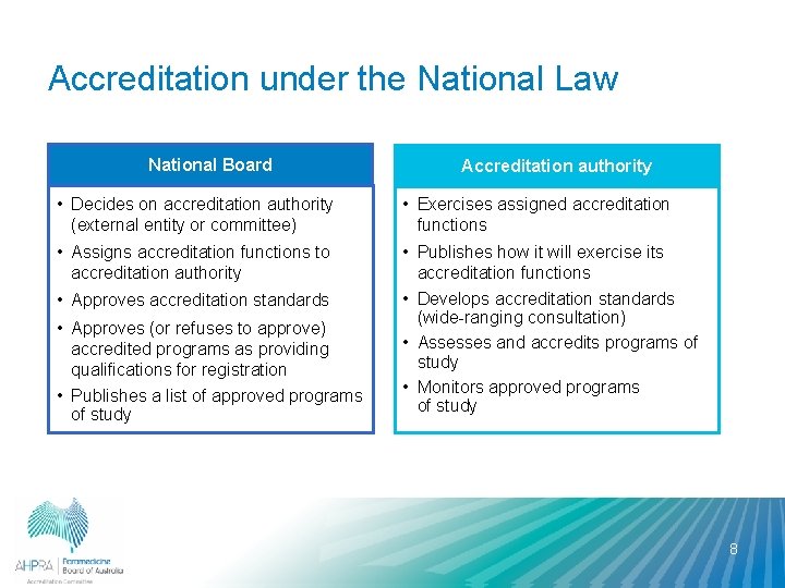 Accreditation under the National Law National Board Accreditation authority • Decides on accreditation authority