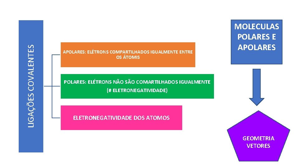 LIGAÇÕES COVALENTES APOLARES: ELÉTRONS COMPARTILHADOS IGUALMENTE ENTRE OS ÁTOMIS MOLECULAS POLARES E APOLARES: ELÉTRONS