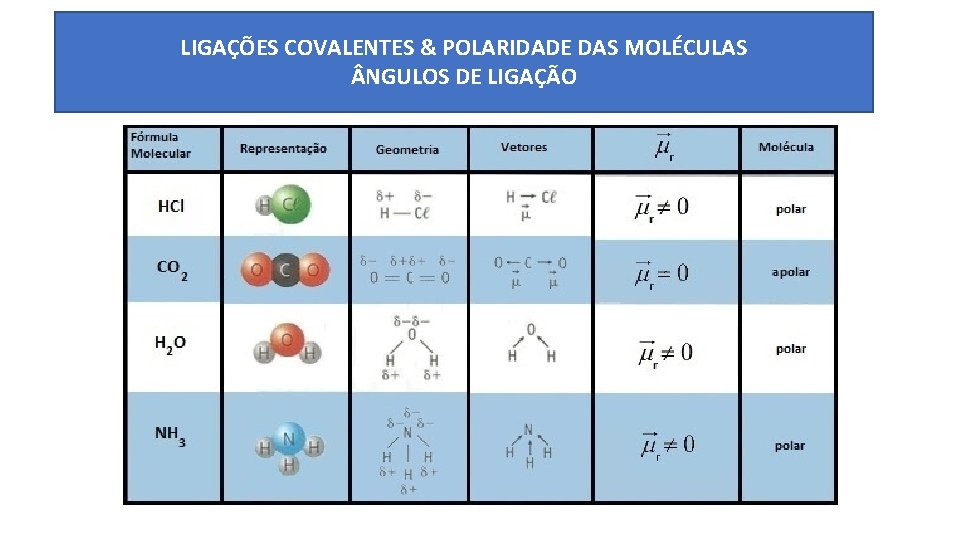 LIGAÇÕES COVALENTES & POLARIDADE DAS MOLÉCULAS NGULOS DE LIGAÇÃO 