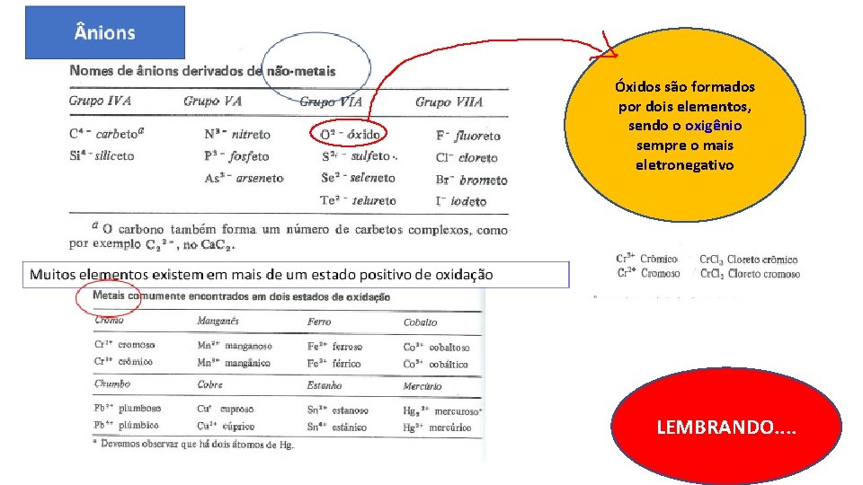 Óxidos são formados por dois elementos, sendo o oxigênio sempre o mais eletronegativo LEMBRANDO.