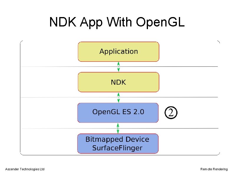 NDK App With Open. GL Ascender Technologies Ltd Remote Rendering 