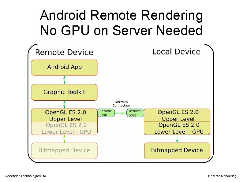 Android Remote Rendering No GPU on Server Needed Ascender Technologies Ltd Remote Rendering 