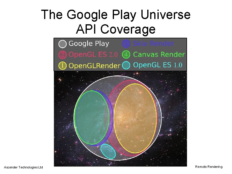 The Google Play Universe API Coverage Ascender Technologies Ltd Remote Rendering 