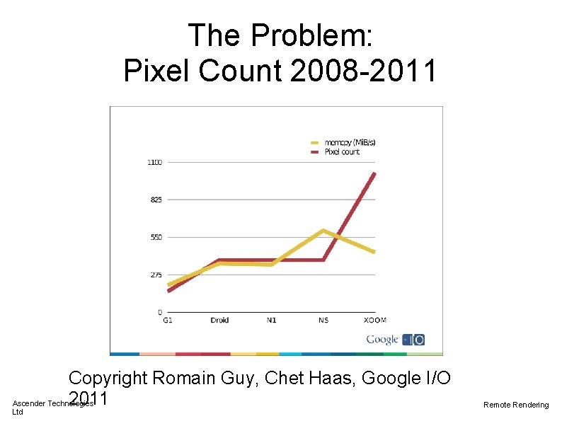 The Problem: Pixel Count 2008 -2011 Copyright Romain Guy, Chet Haas, Google I/O 2011