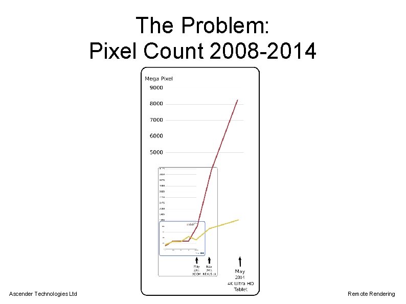 The Problem: Pixel Count 2008 -2014 Ascender Technologies Ltd Remote Rendering 