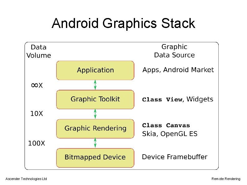 Android Graphics Stack Ascender Technologies Ltd Remote Rendering 