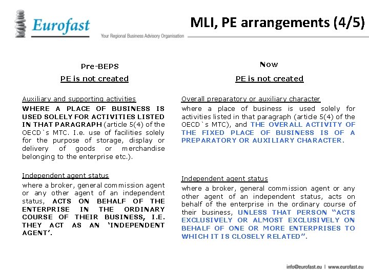 MLI, PE arrangements (4/5) Pre-BEPS Now PE is not created Auxiliary and supporting activities