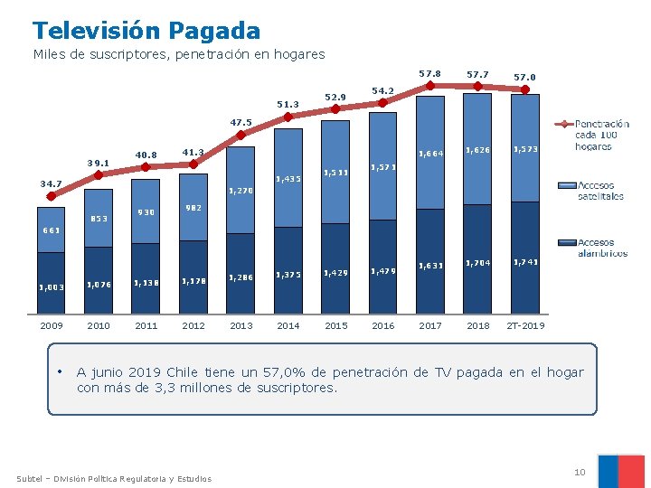 Televisión Pagada Miles de suscriptores, penetración en hogares 57. 8 51. 3 52. 9