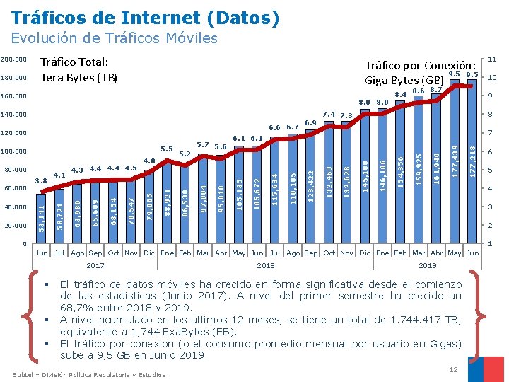 Tráficos de Internet (Datos) Evolución de Tráficos Móviles Tráfico por Conexión: 9. 5 Giga