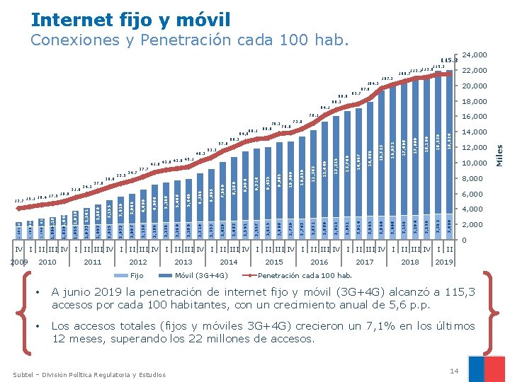 Internet fijo y móvil Conexiones y Penetración cada 100 hab. 00 115. 3 115.