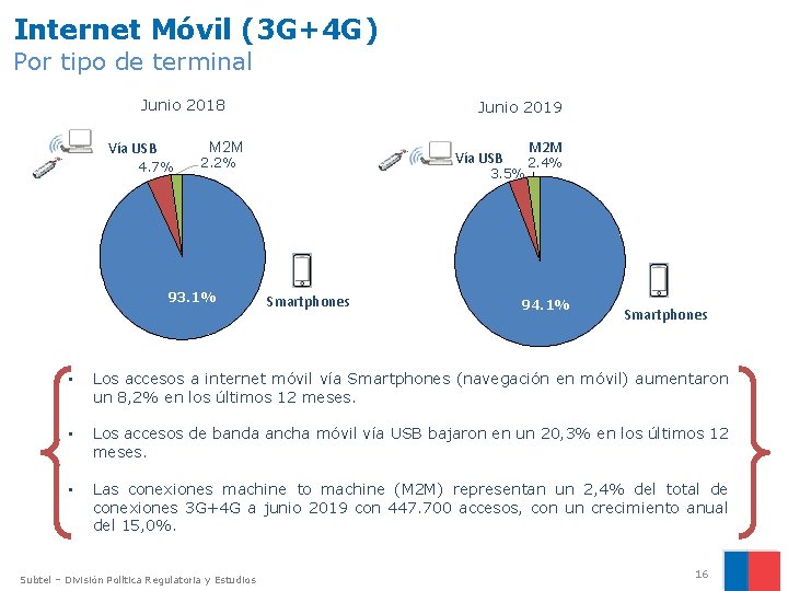 Internet Móvil (3 G+4 G) Por tipo de terminal Junio 2018 Junio 2019 M