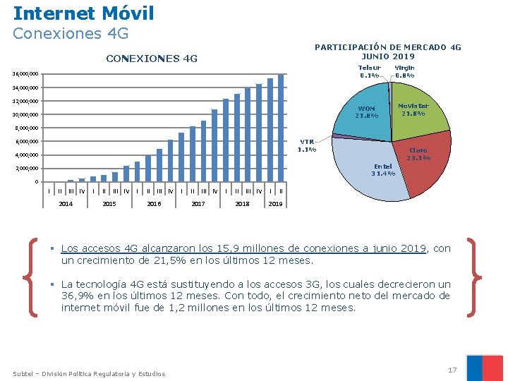 Internet Móvil Conexiones 4 G PARTICIPACIÓN DE MERCADO 4 G JUNIO 2019 CONEXIONES 4