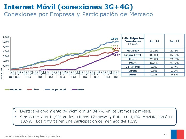 Internet Móvil (conexiones 3 G+4 G) Conexiones por Empresa y Participación de Mercado 7,