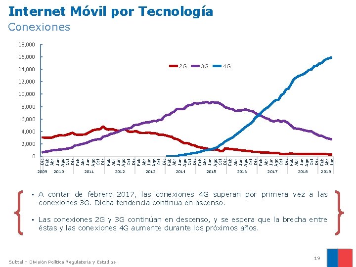 Internet Móvil por Tecnología Conexiones 18, 000 16, 000 2 G 14, 000 3