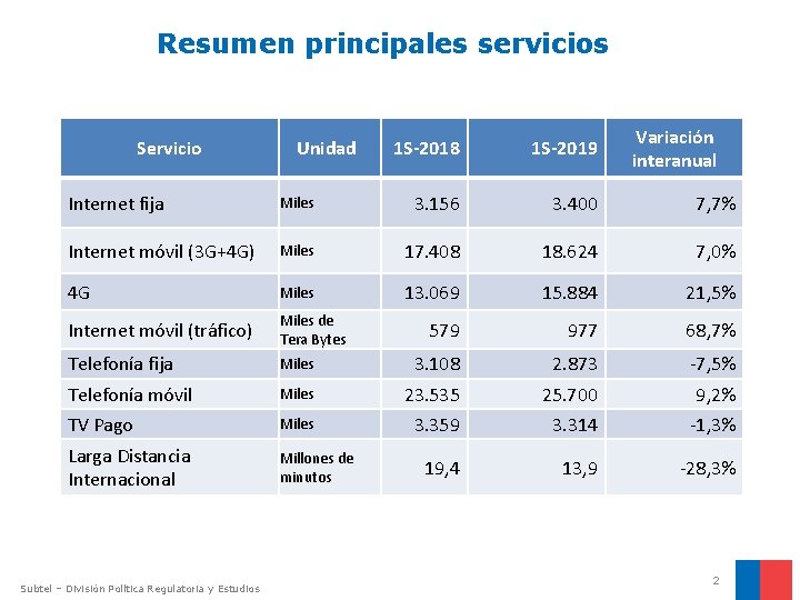 Resumen principales servicios Servicio Unidad 1 S-2018 1 S-2019 Variación interanual Internet fija Miles