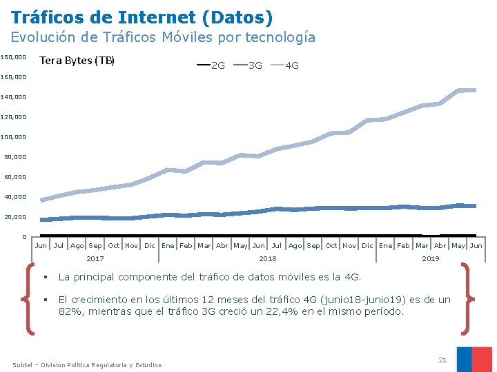 Tráficos de Internet (Datos) Evolución de Tráficos Móviles por tecnología 180, 000 Tera Bytes
