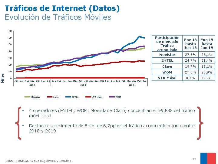 Tráficos de Internet (Datos) Evolución de Tráficos Móviles 70 Participación de mercado Tráfico acumulado