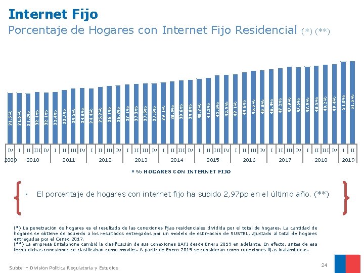 Internet Fijo 51. 5% I II 2018 2019 49. 2% 47. 9% 2017 II