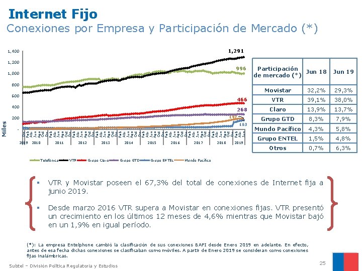 Internet Fijo Conexiones por Empresa y Participación de Mercado (*) 1, 291 1, 400