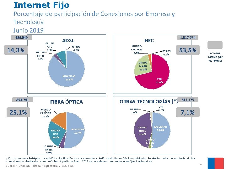 Internet Fijo Porcentaje de participación de Conexiones por Empresa y Tecnología Junio 2019 486.