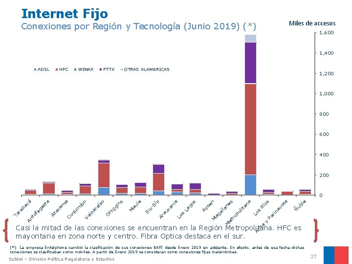 Internet Fijo Miles de accesos Conexiones por Región y Tecnología (Junio 2019) (*) 1,