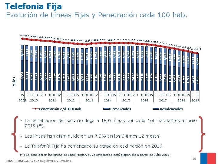 Telefonía Fija Evolución de Líneas Fijas y Penetración cada 100 hab. 1, 257 1,