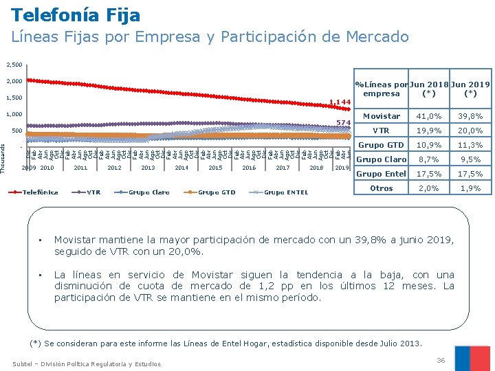 Telefonía Fija Líneas Fijas por Empresa y Participación de Mercado 2, 500 2, 000