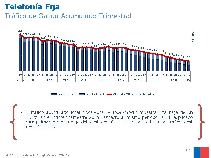 Telefonía Fija Tráfico de Salida Acumulado Trimestral 2. 5 2. 6 2. 5 2.