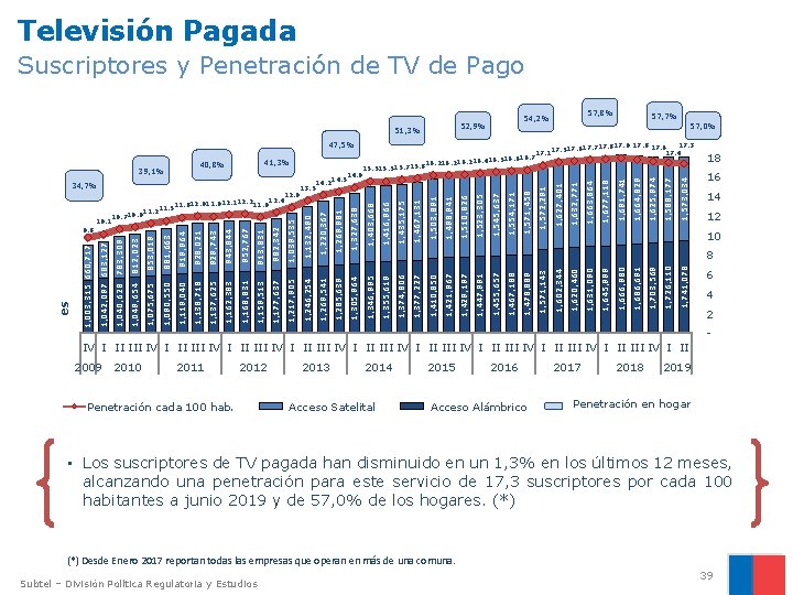 Televisión Pagada Suscriptores y Penetración de TV de Pago 51, 3% 57, 8% 54,