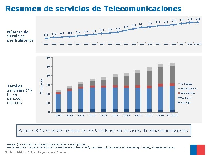 Resumen de servicios de Telecomunicaciones Número de Servicios por habitante 0. 5 2000 0.