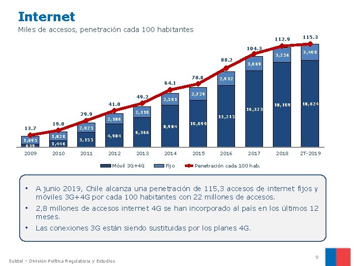 Internet Miles de accesos, penetración cada 100 habitantes 112. 9 104. 3 88. 2