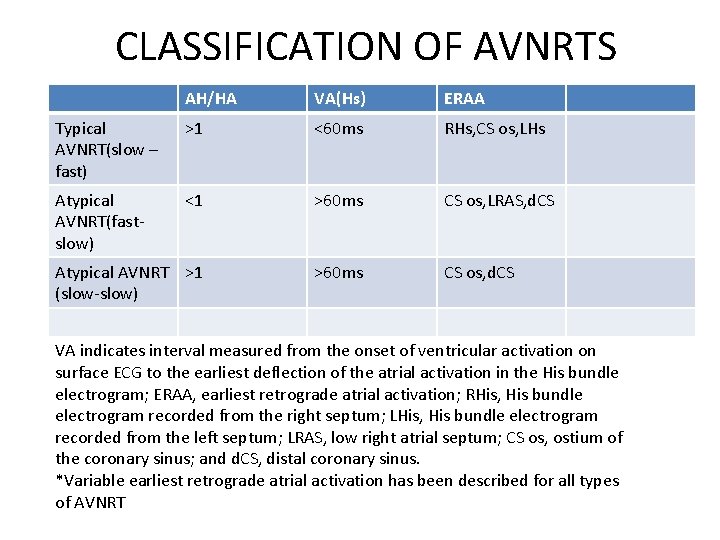 CLASSIFICATION OF AVNRTS AH/HA VA(Hs) ERAA Typical AVNRT(slow – fast) ˃1 ˂60 ms RHs,