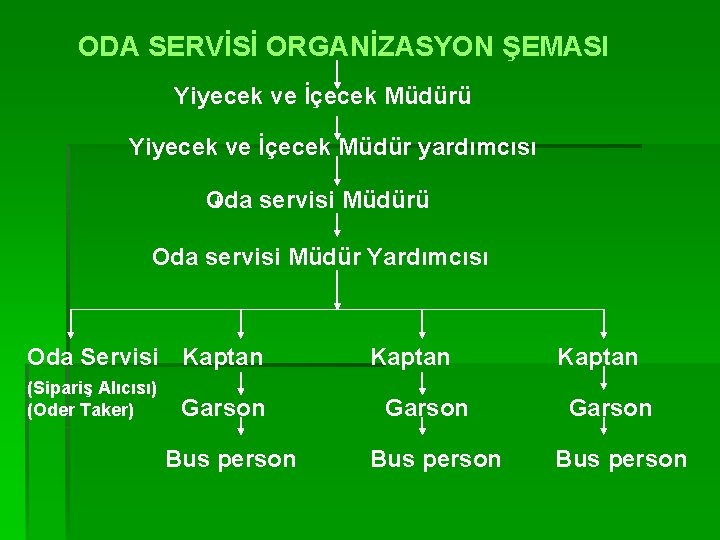 ODA SERVİSİ ORGANİZASYON ŞEMASI Yiyecek ve İçecek Müdürü Yiyecek ve İçecek Müdür yardımcısı Oda