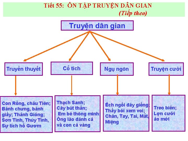 Tiết 55: ÔN TẬP TRUYỆN D N GIAN (Tiếp theo) Truyện dân gian Truyền